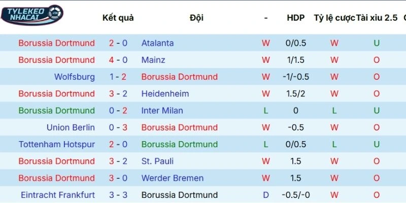Chuỗi trận mới nhất của Dortmund