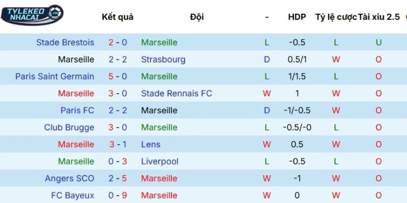 Kết quả của Marseille tại mọi đấu trường