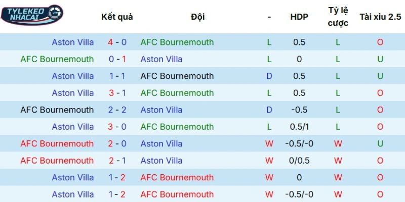 Kết quả đối đầu cặp Bournemouth vs Aston Villa