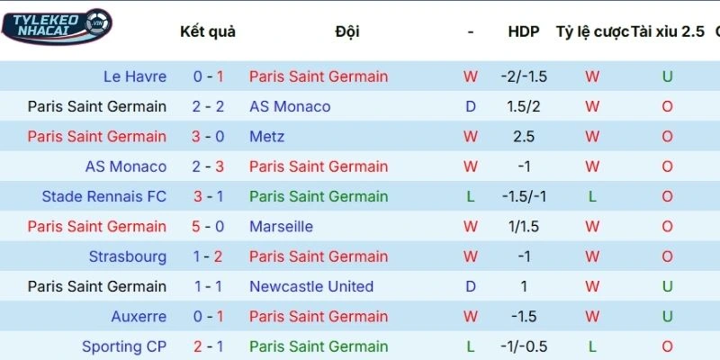 Màn trình diễn gần đây của Paris Saint-Germain