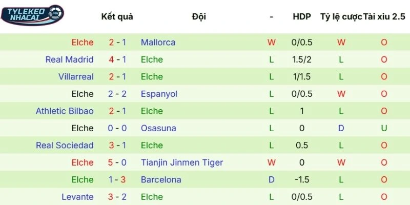 Thành tích thi đấu gần đây của Elche