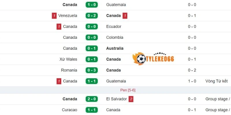 Phong độ Canada trước giờ bóng lăn
