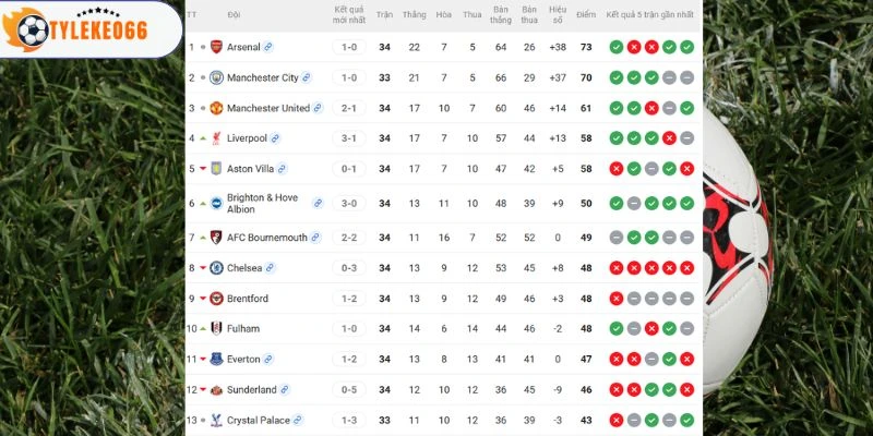 Thứ hạng của Arsenal vs Fulham