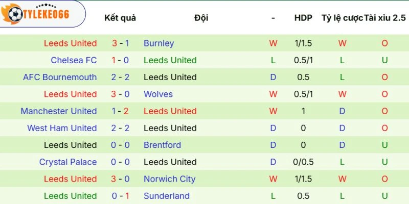Ấn tượng ra sân của Leeds United