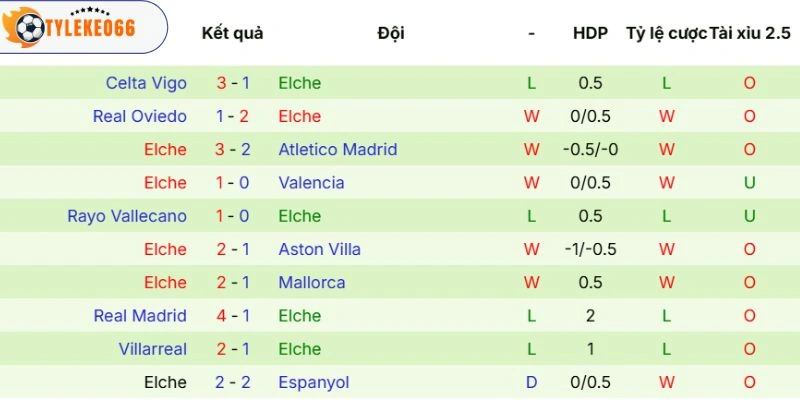 Chuỗi thể hiện của Elche