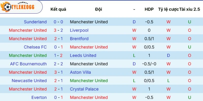 Kết quả thi đấu của chủ sân Old Trafford