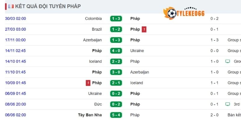 Đánh giá phong độ ĐTQG Pháp