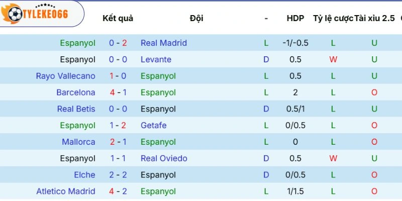 Phong độ của Espanyol