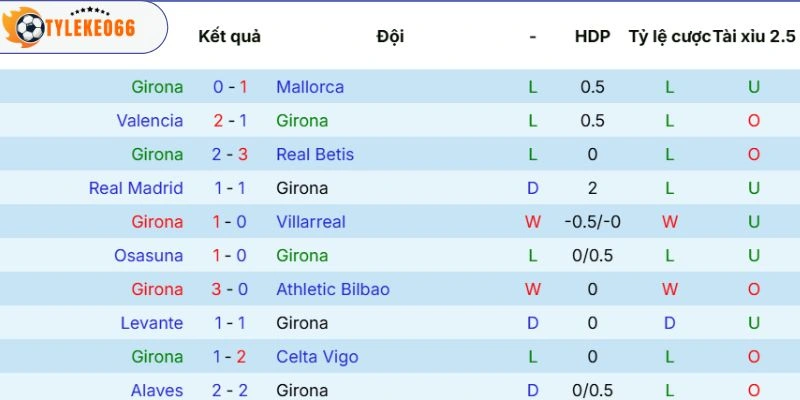 Phong độ gần nhất của CLB Girona