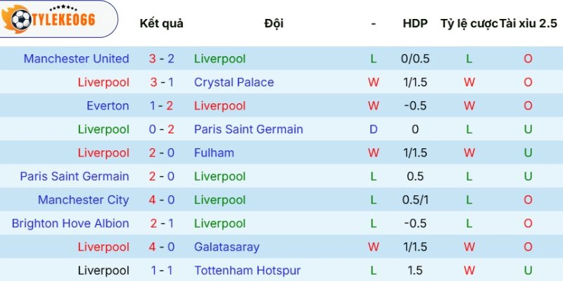 Phong độ hiện tại của Liverpool