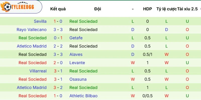 Phong độ mới nhất từ Real Sociedad