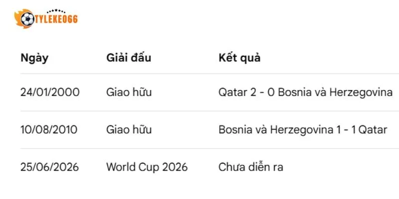 Số liệu đối đầu giữa Bosnia and Herzegovina vs Qatar