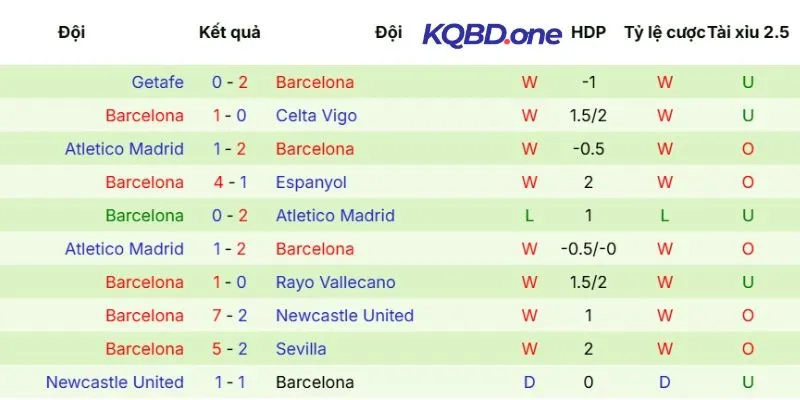 Thống kê kết quả ra sân Barcelona