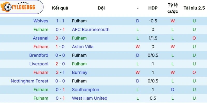 Thực lực của Fulham