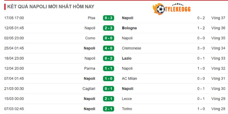 Tình hình lực lượng của ​Napoli​ tại sân nhà